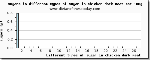 sugar in chicken dark meat sugars per 100g